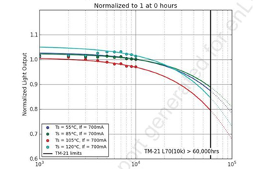 What is an LM80 report & how can it help to evaluate LEDs?