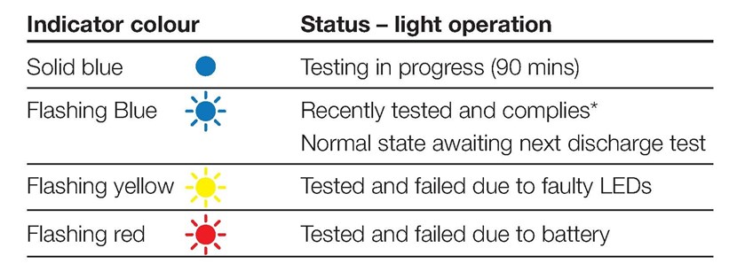 User input feeds design innovation for emergency self test functionality